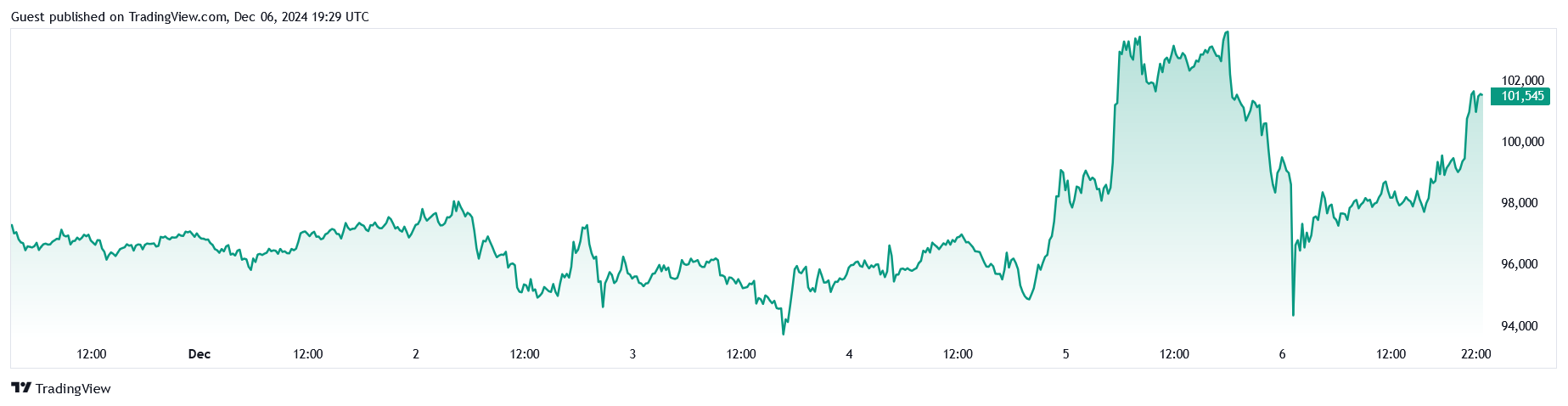 Bitcoin Btc Fiyati